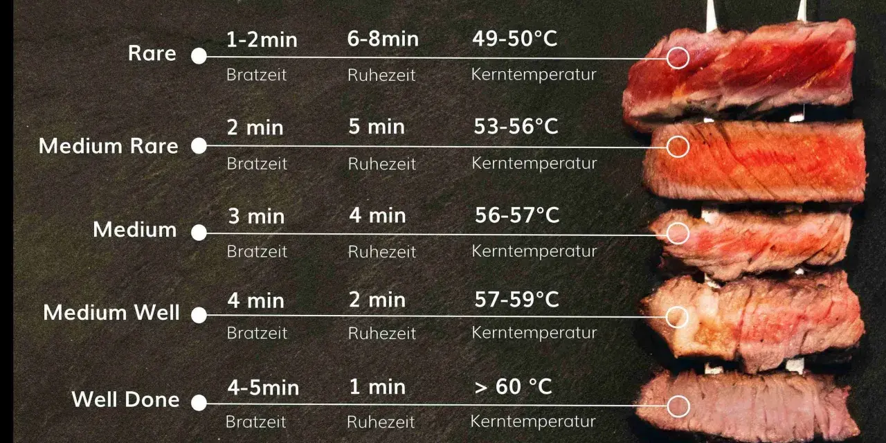 Anleitung, wie man ein **Steak medium rare braten** kann. Zeigt verschiedene Garstufen von Rare bis Well Done mit Brat- und Ruhezeiten sowie Kerntemperaturen.
