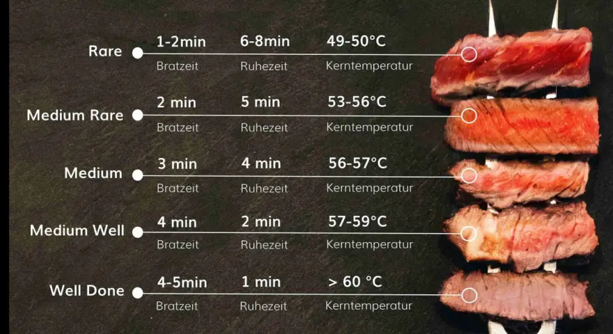 Anleitung, wie man ein **Steak medium rare braten** kann. Zeigt verschiedene Garstufen von Rare bis Well Done mit Brat- und Ruhezeiten sowie Kerntemperaturen.